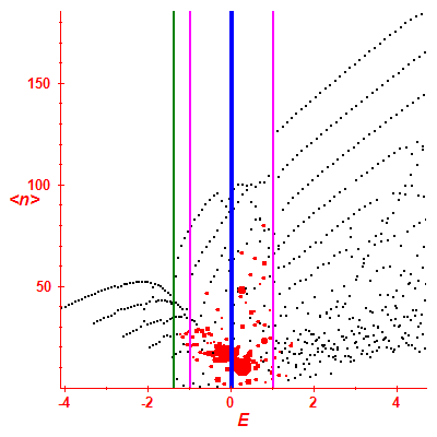 Peres lattice <N>